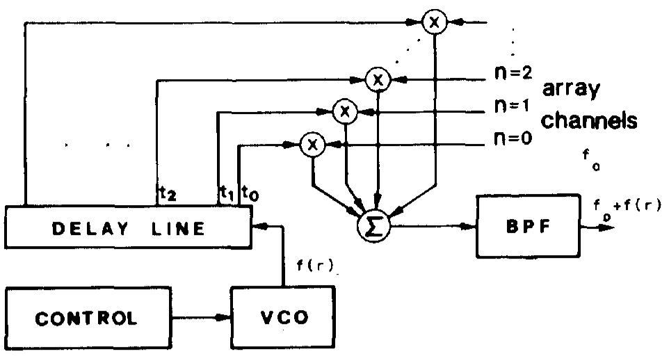 (PDF) Synchronous dynamic focusing for ultrasound imaging
