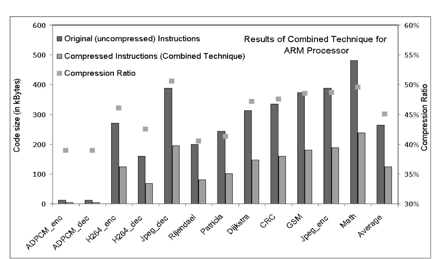 Compression Techniques Code (PDF) Huffman-based code compression techniques for embedded processors