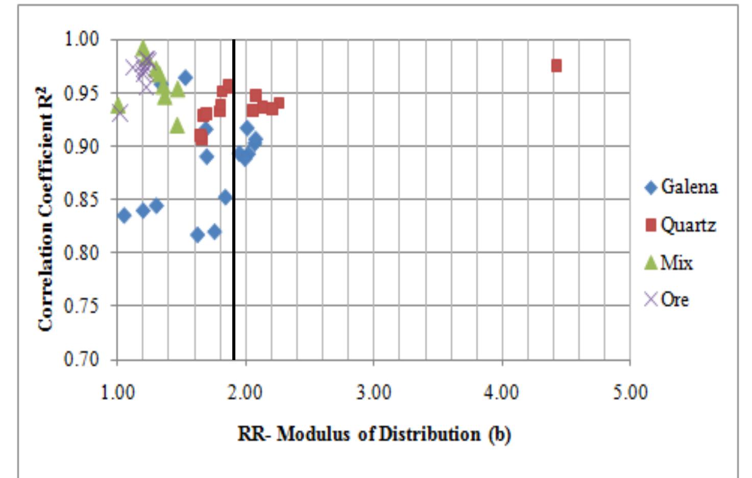 -4: correlation coefficient versus modulus of distribution