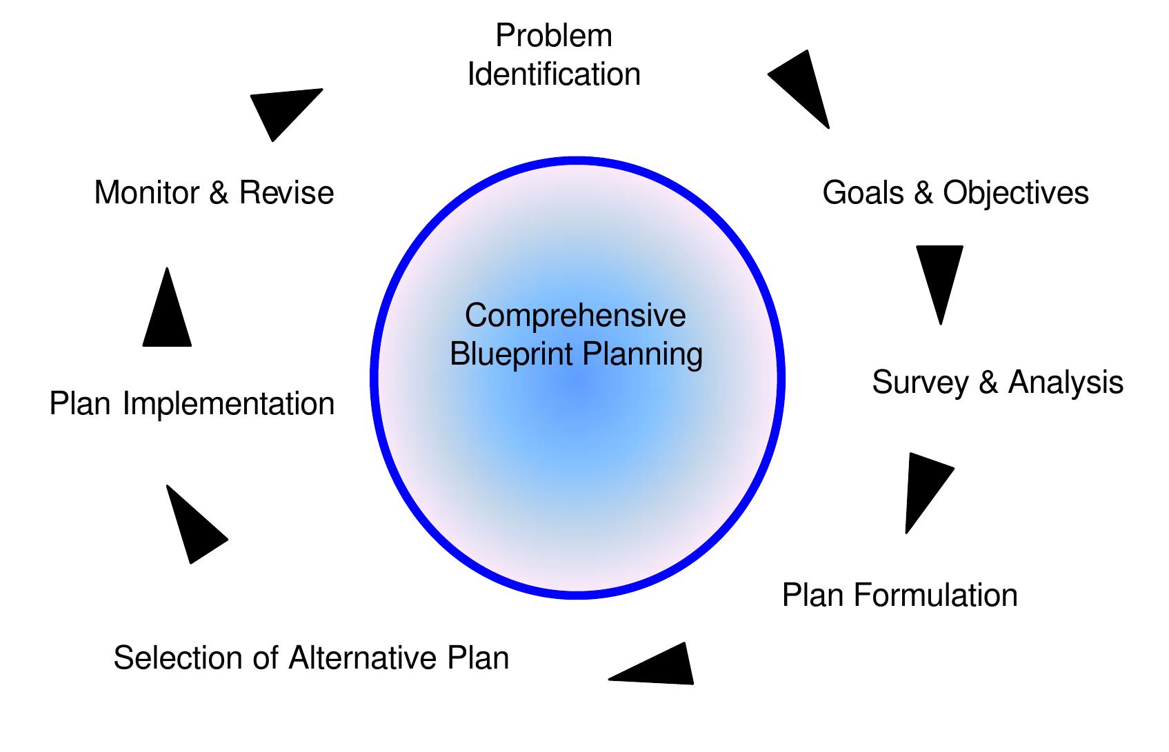 (PDF) Ineffectiveness of Comprehensive Blueprint Planning as a Planning ...