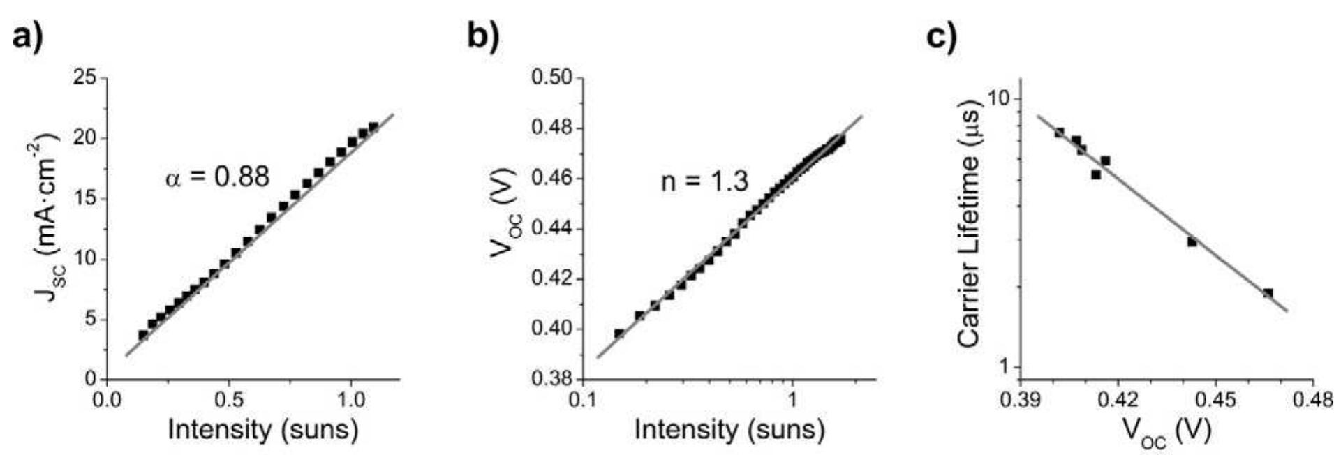 (a) jsc and (b) voc as a function of the light intensity.