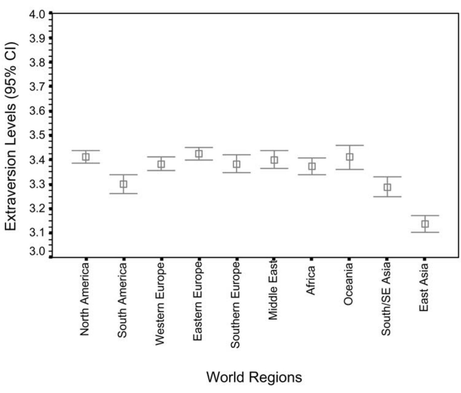 Extraversion levels (with 95% confidence interval [ci] error