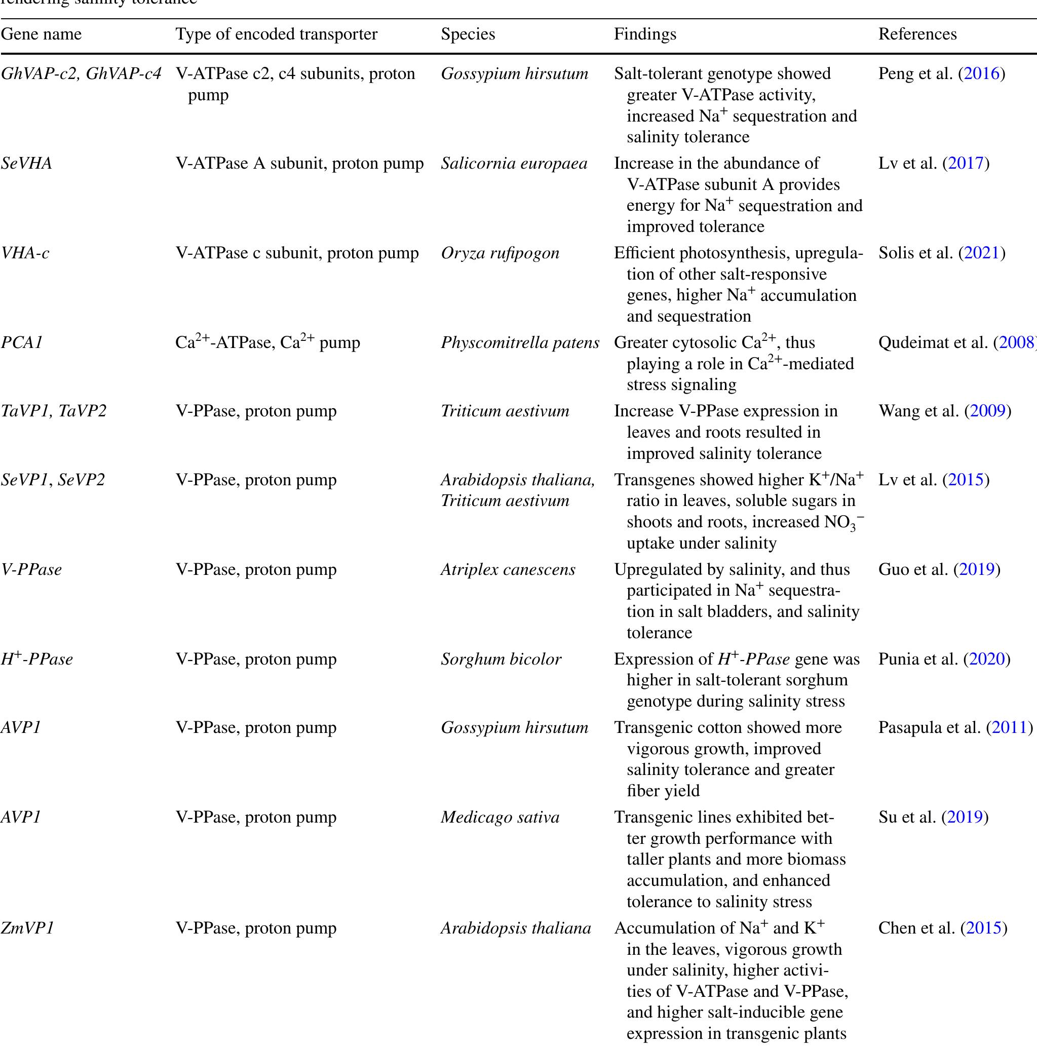 Table 1 - from Role of Vacuolar Membrane Transport Systems