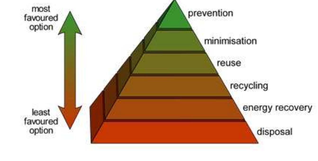Waste management hierarchy reduce, reuse and recycle which