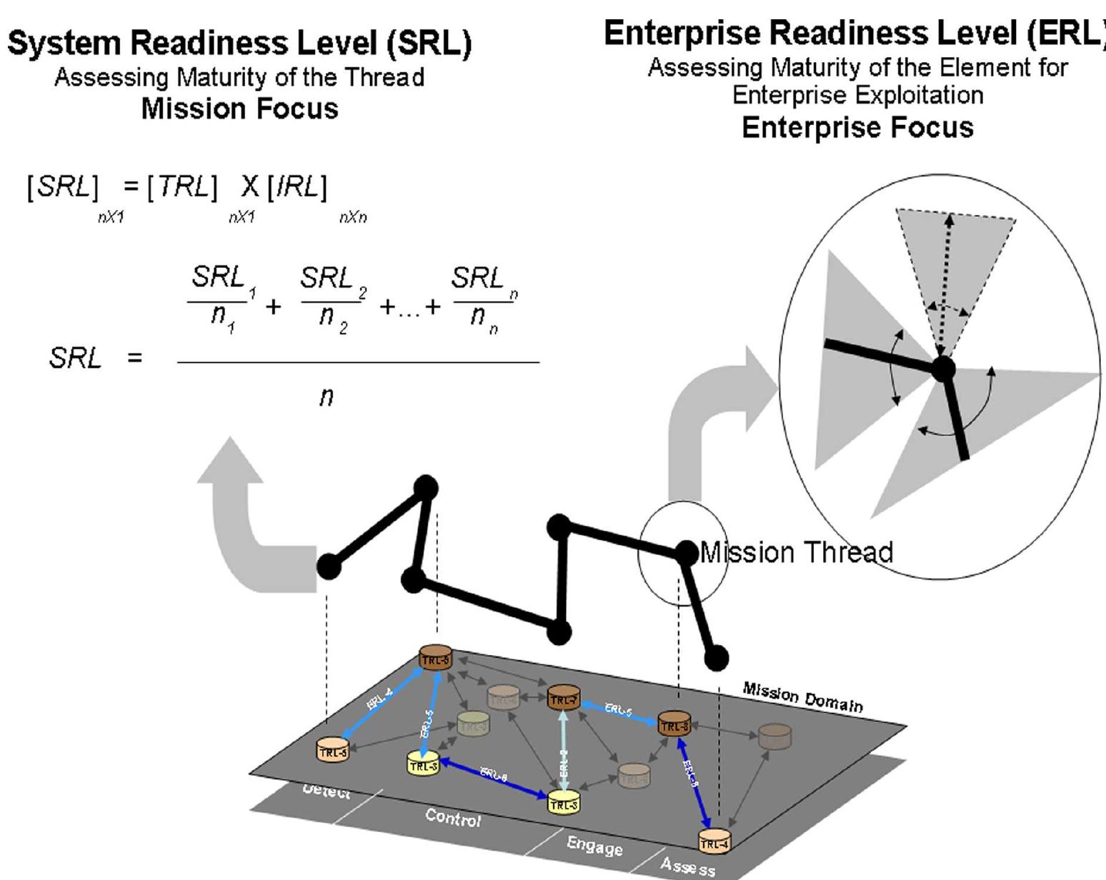 Figure 12 - from Managing the interstitials, a System of