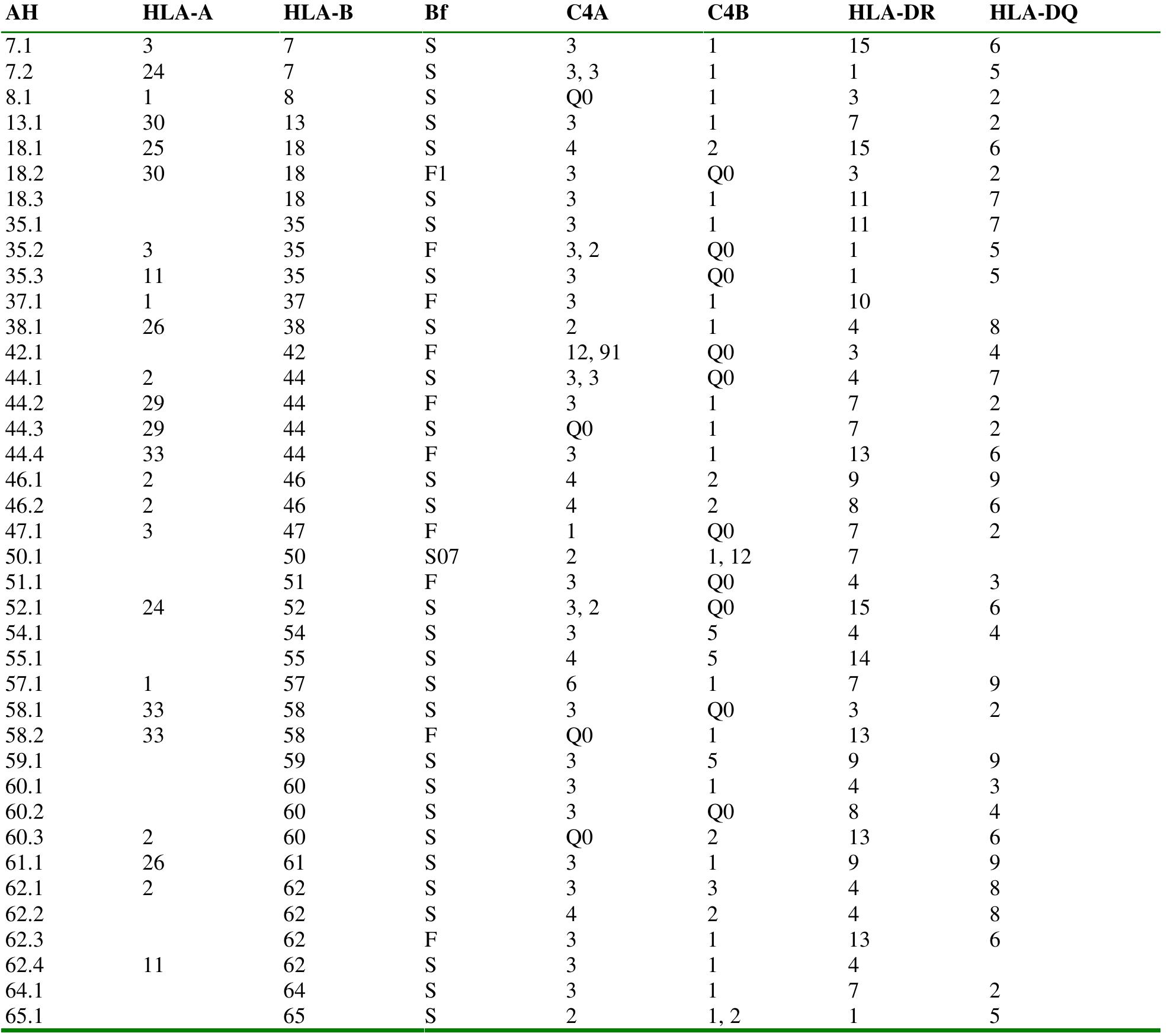 (PDF) Genetics of human complement component C4 and evolution the ...