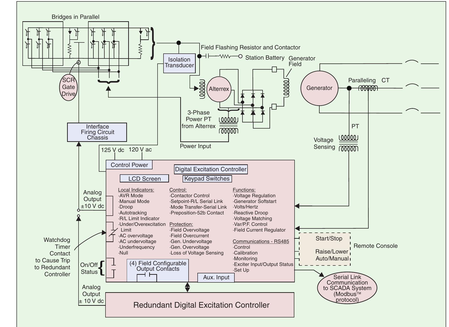 (PDF) Excitation control of the synchronous generator