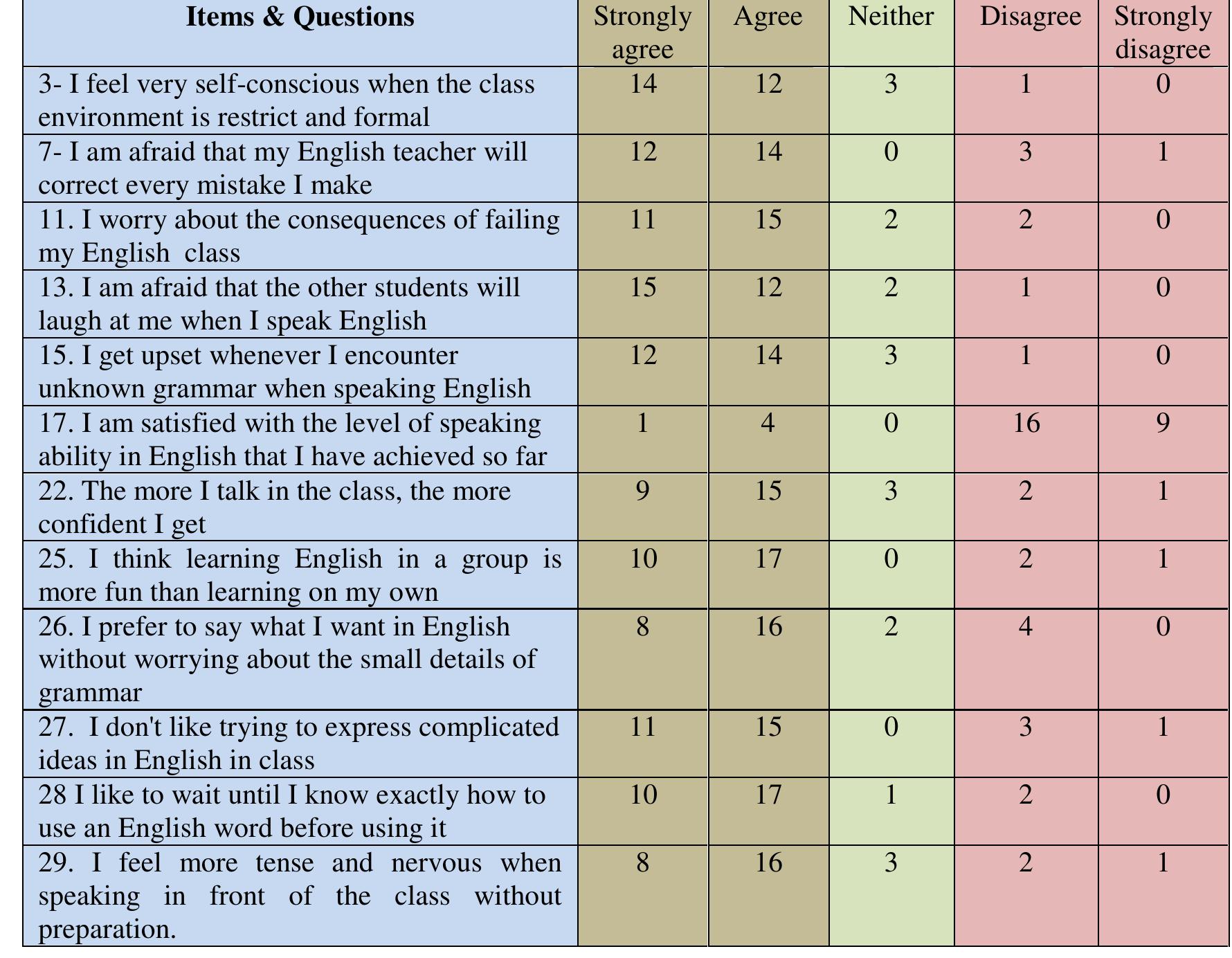 (PDF) An Exploration of Speaking Anxiety with Kurdish University EFL ...