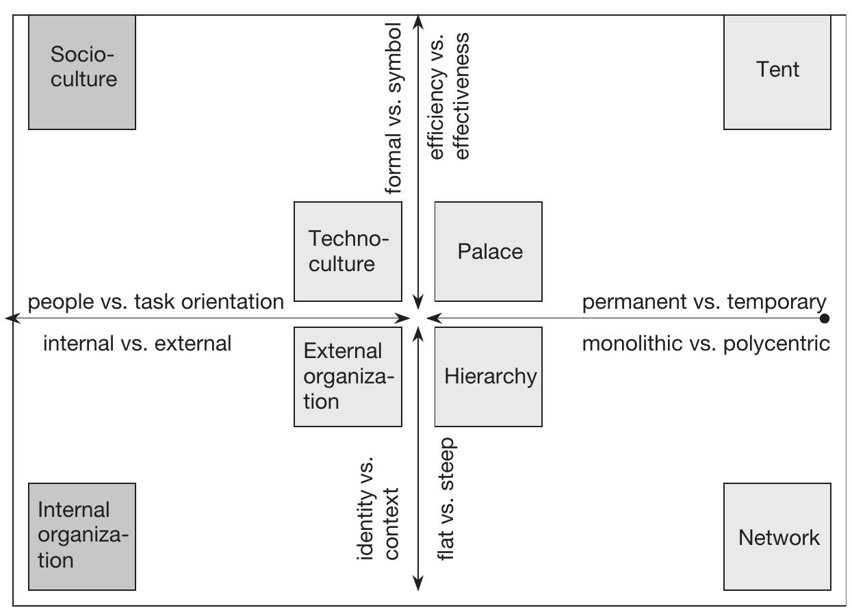 2 dimensions of organizational structure