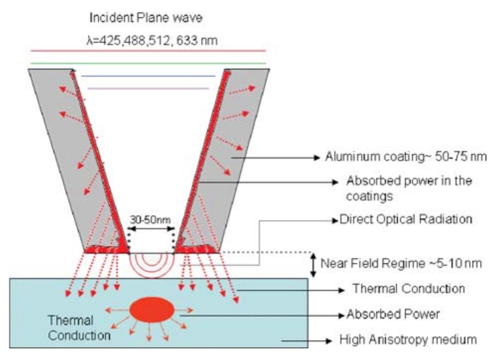 Snom Probe Schematic of the cross-section of snom probe depicting the