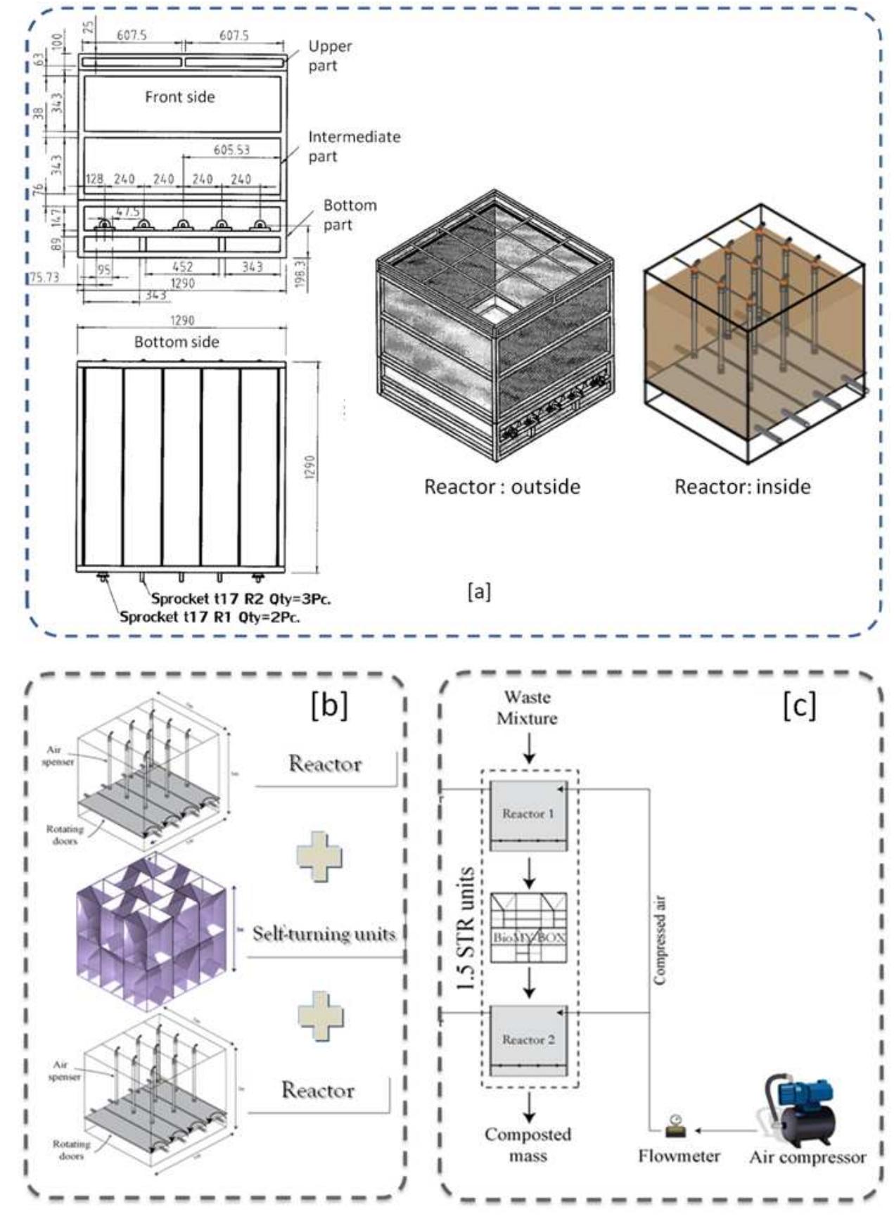 (PDF) Implementation of a new composting technology, serial self ...