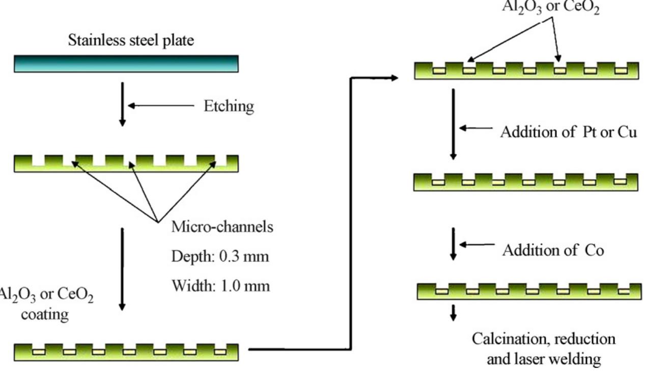 (PDF) Preferential oxidation of CO over CuO/CeO2 and Pt-Co/Al2O3 ...