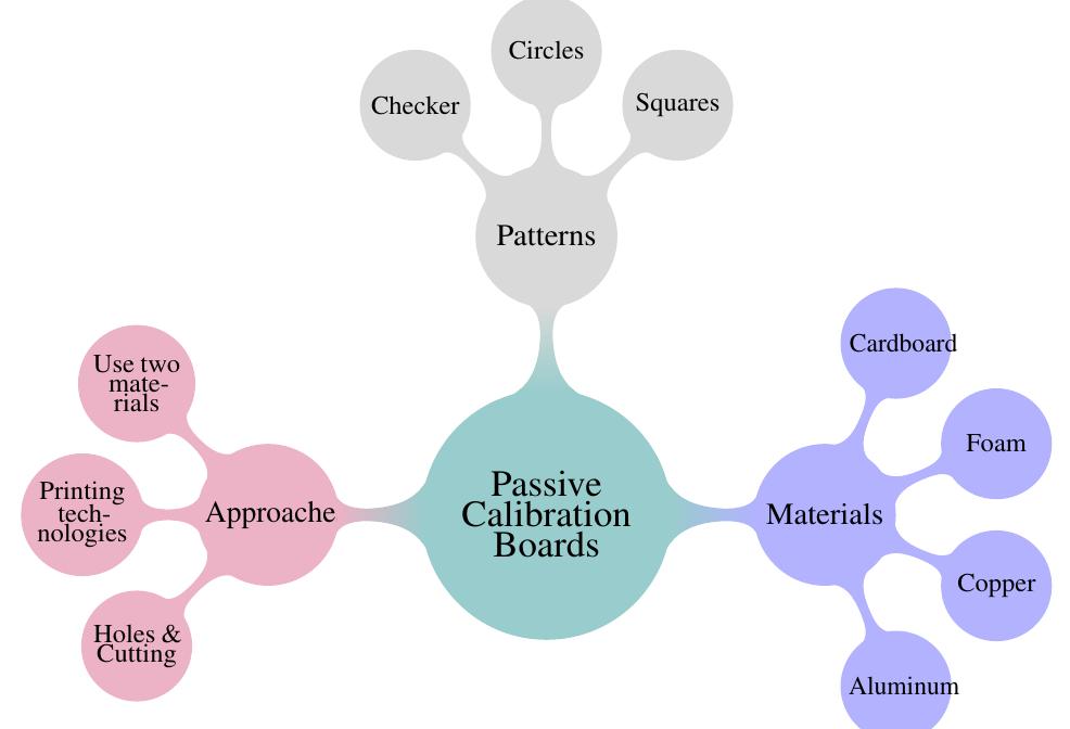Different types of patterns used in calibration targets