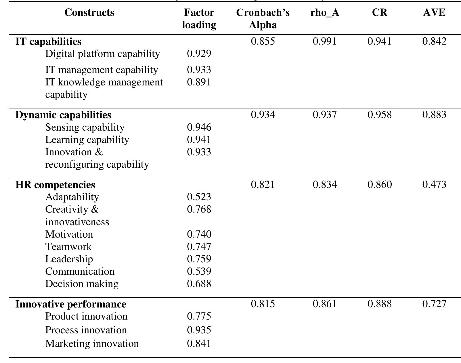 (PDF) The Effect of Information Technology and Dynamic Capabilities on ...