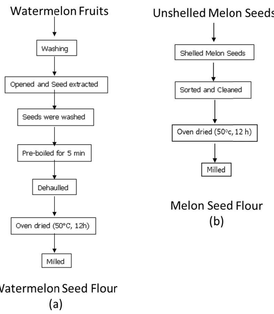 Flow chart for production of (a) watermelon seed flour (b)