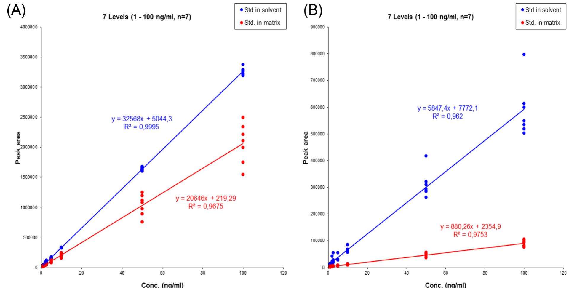 Analytical curves showing the matrix effect by comparing the