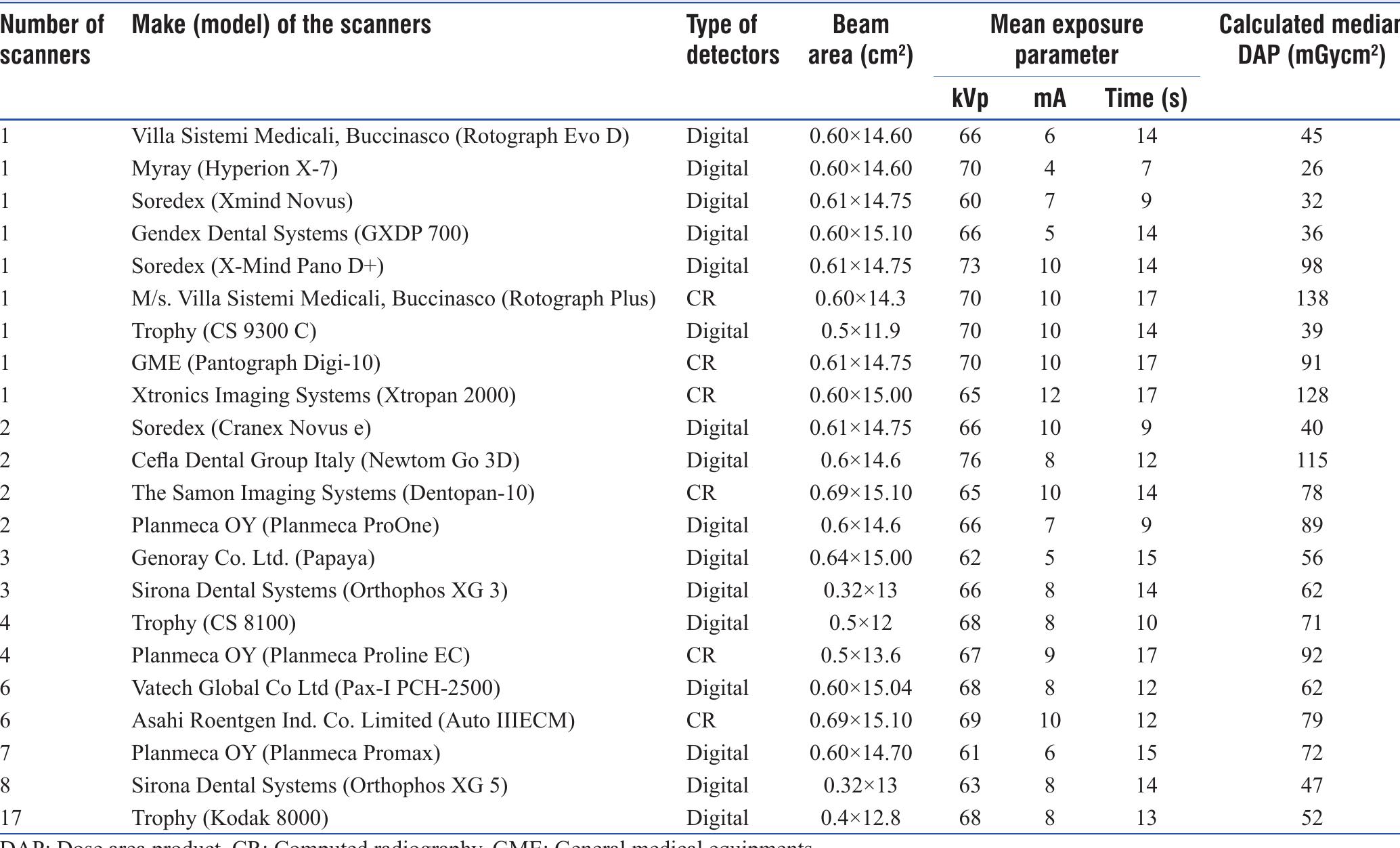 (PDF) Assessment of regional pediatric diagnostic reference levels for ...