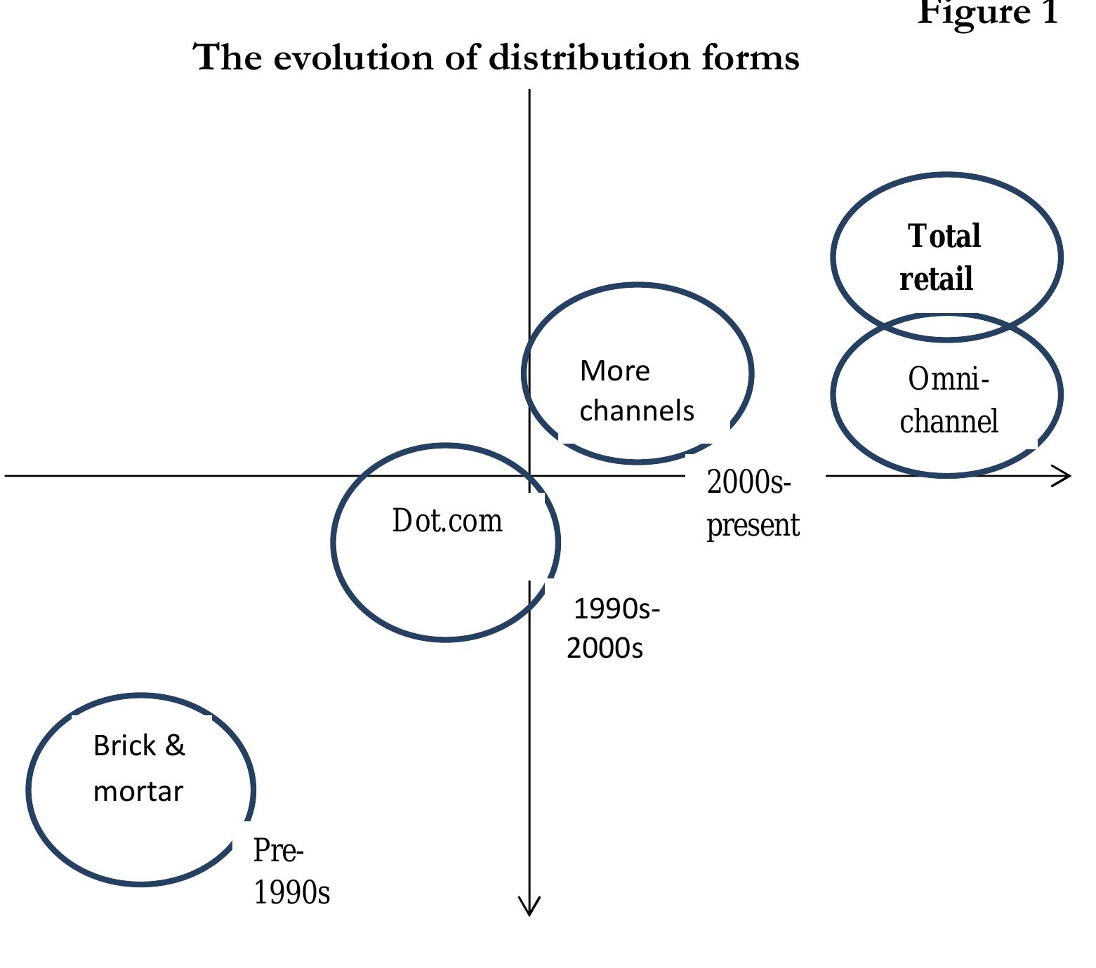 Figure 1 - A New Distribution Strategy: The Omnichannel