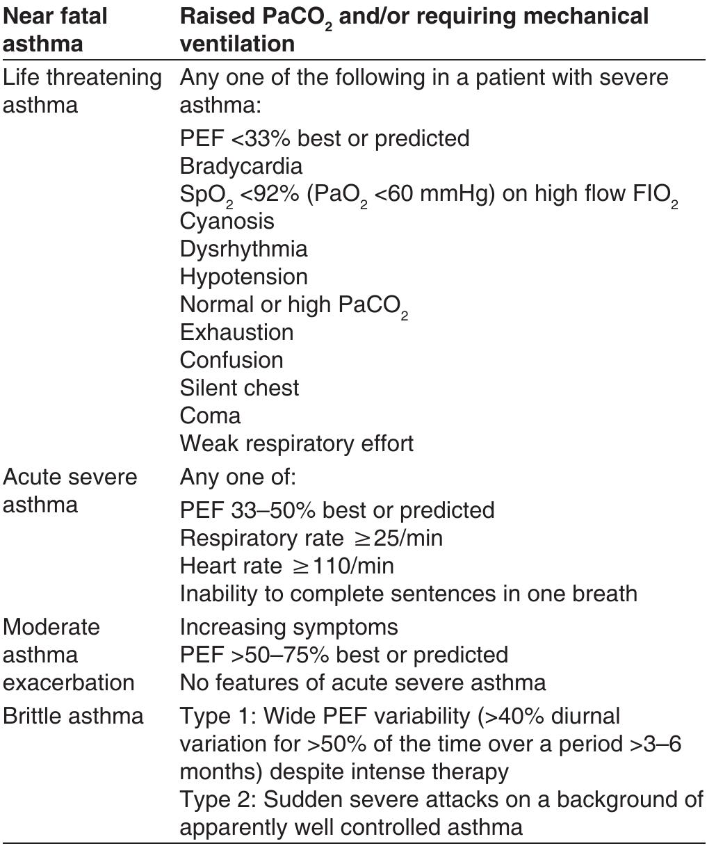 Levels of severity of acute asthma exacerbations