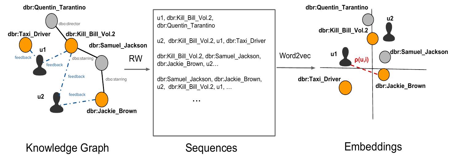 (PDF) Knowledge Graph Embeddings with node2vec for Item Recommendation