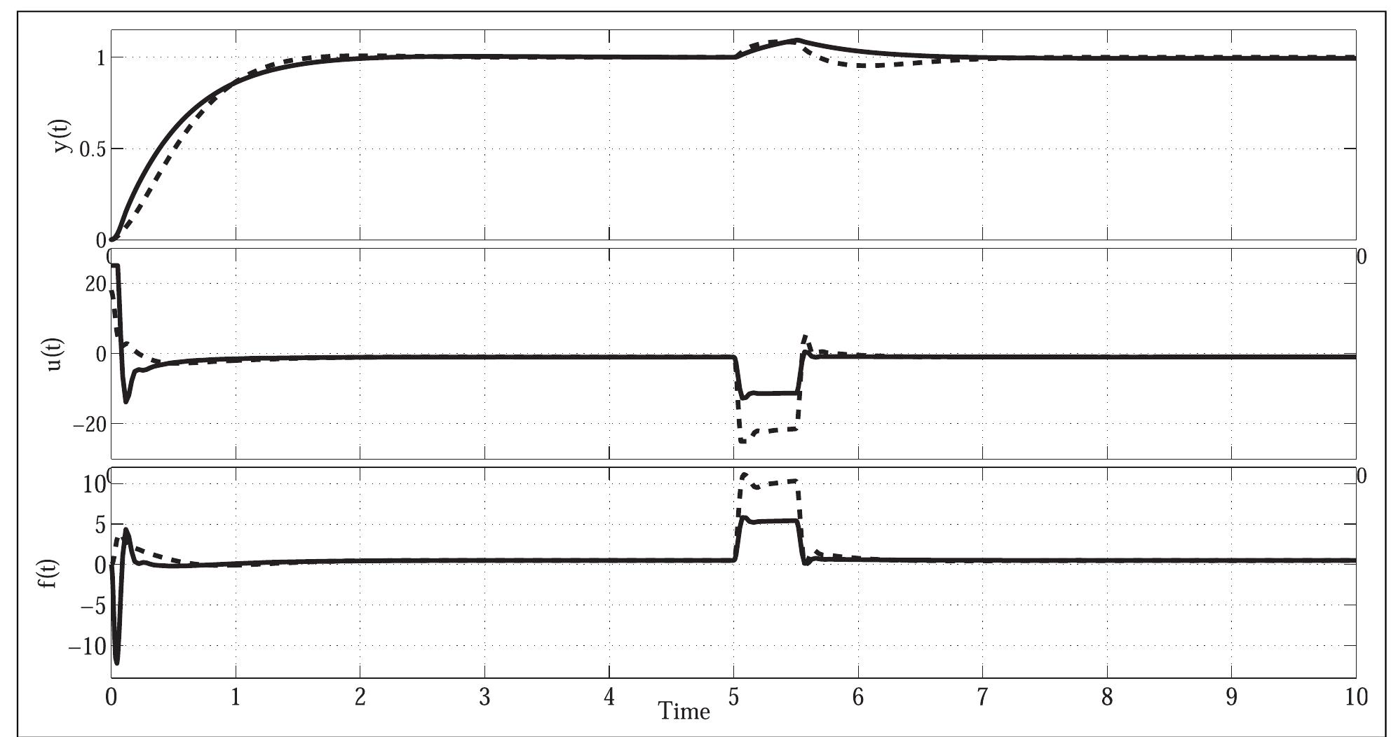 (PDF) Extended state observer based fractional order controller design ...