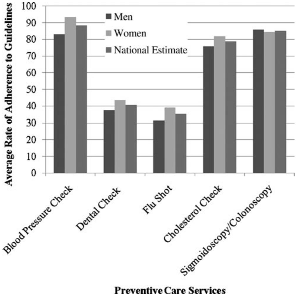 (PDF) Gender Differences in Utilization of Preventive Care Services in ...