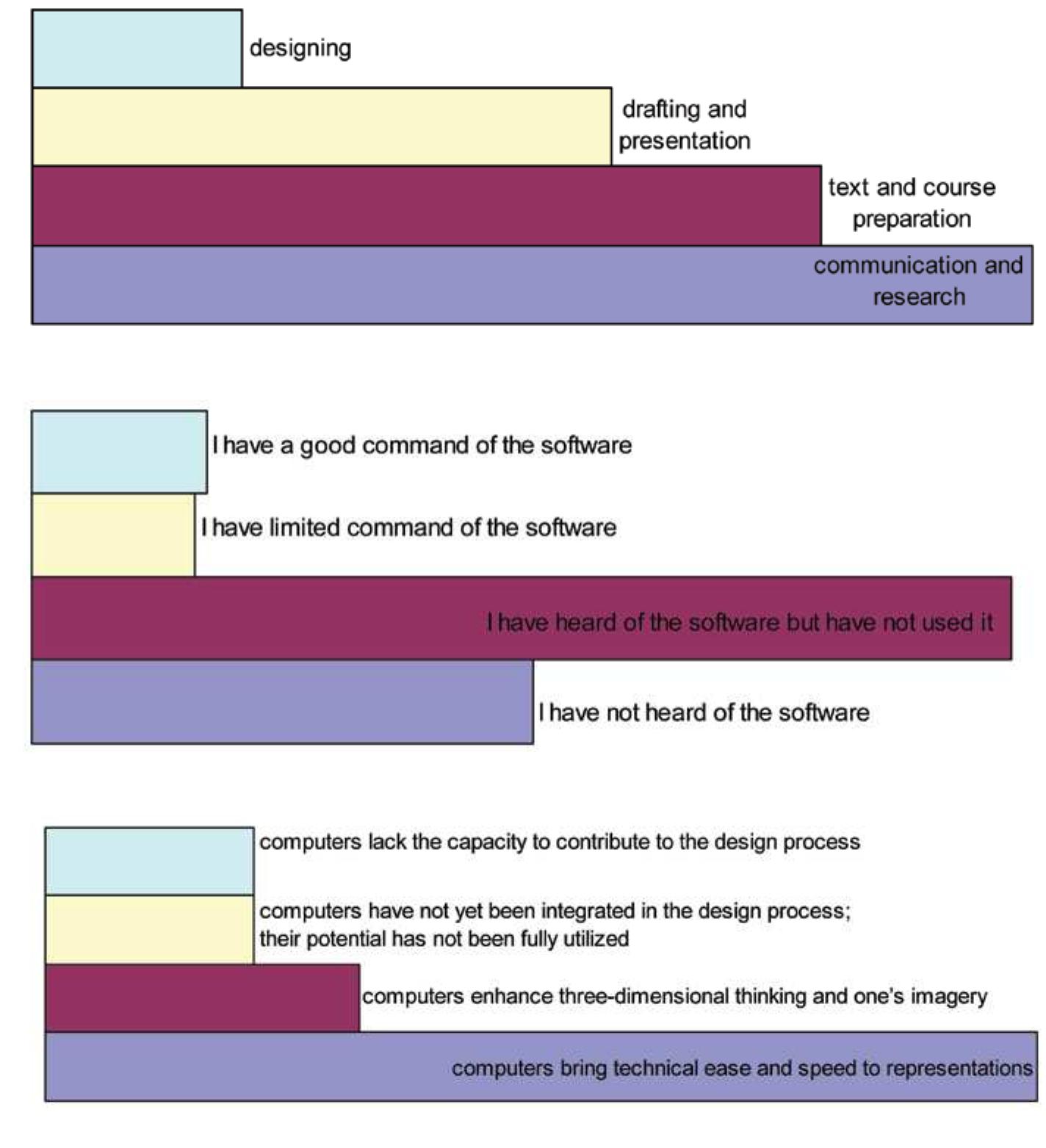 to architectural representations. 6 out of 35 answers claimed that the computers enhance three-dimensional thinking and thus one’s imagery. While four instructors stated that computers have not yet been integrated in the design process and thus, their potential has not been fully utilized; four instructors claimed that computers lack the capacity to contribute to the design process (Table 4).  When we asked the studio instructors’ opinion on students’ use of the computer (Table 5), 11 out of 30 instructors stated the importance of students’ “mindful use” of the computers. Six of the 30 answers state that it would be better if students and teachers of CAAD should acknowledge computers only as a drafting tool used long after the design phase. Five of the answers mentioned that it would be better if CAD software were taught as early as possible in the architectural education so that it would be better integrated with the design process and students’ drafting weaknesses would be less. Three answers were brief and only stated that their observations were “positive”. Two of the answers mention that students do not use the potential of the computers to the fullest. One state that students are not directed well in their use of the computers, and one respondent state the help of computers in three-dimensional thinking. Finally, one state that computer use hinders the cognitive abilities that one can develop only through sketching. Although this statement is written only by one  