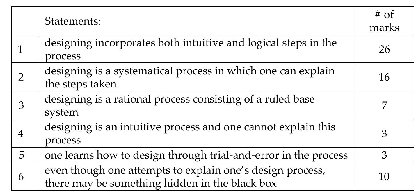 Our final question in the survey specifically explored how certain concept related with computation in design education has been received by the instructors (Table 9). Parametric design, shape grammars, computational design, algorithms, design in computerized environment, and virtual 
