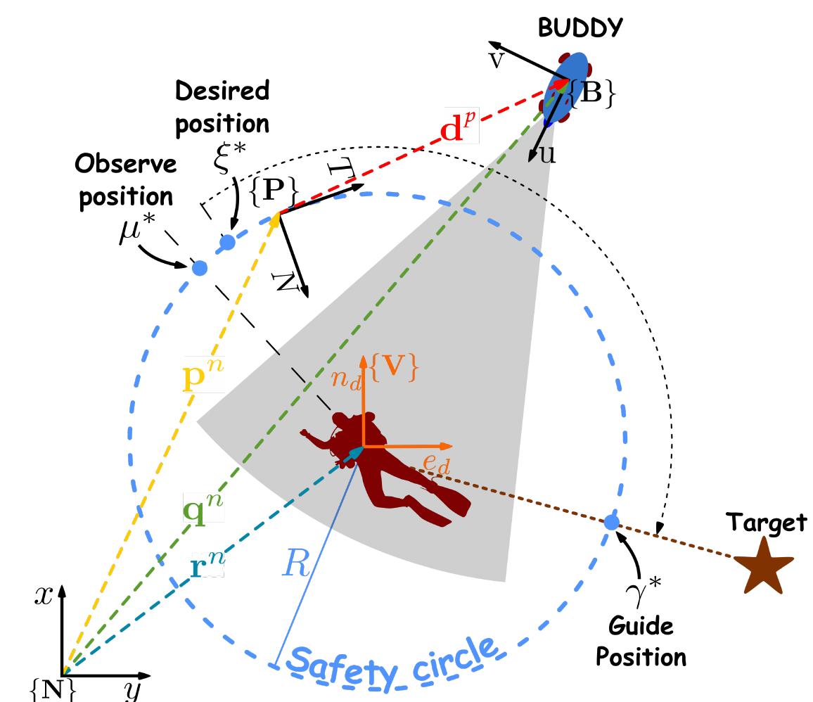 (PDF) Using Autonomous Underwater Vehicles for Diver Tracking and ...