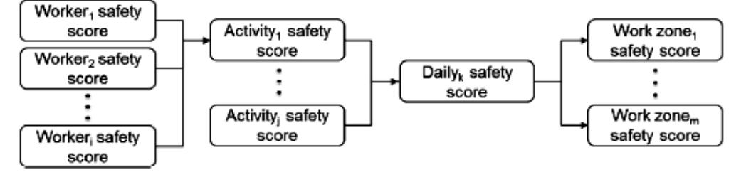 Figure 1 - from Safety Hazards Identification of