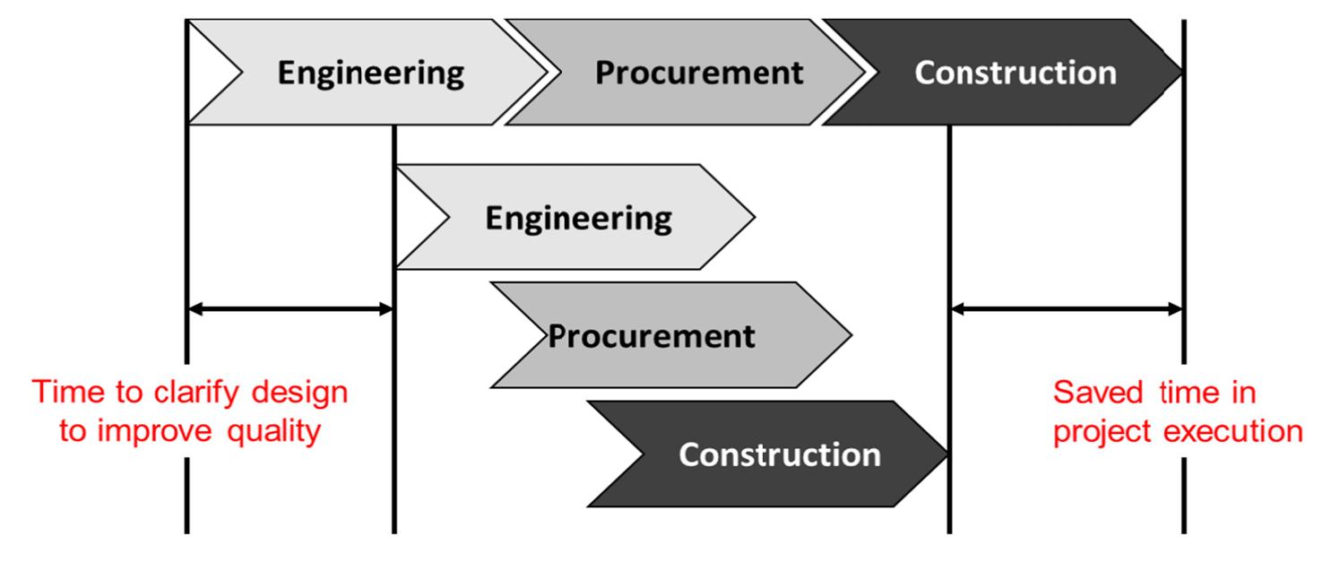 Figure 3 - from Front End Loading as an Integral Part of the