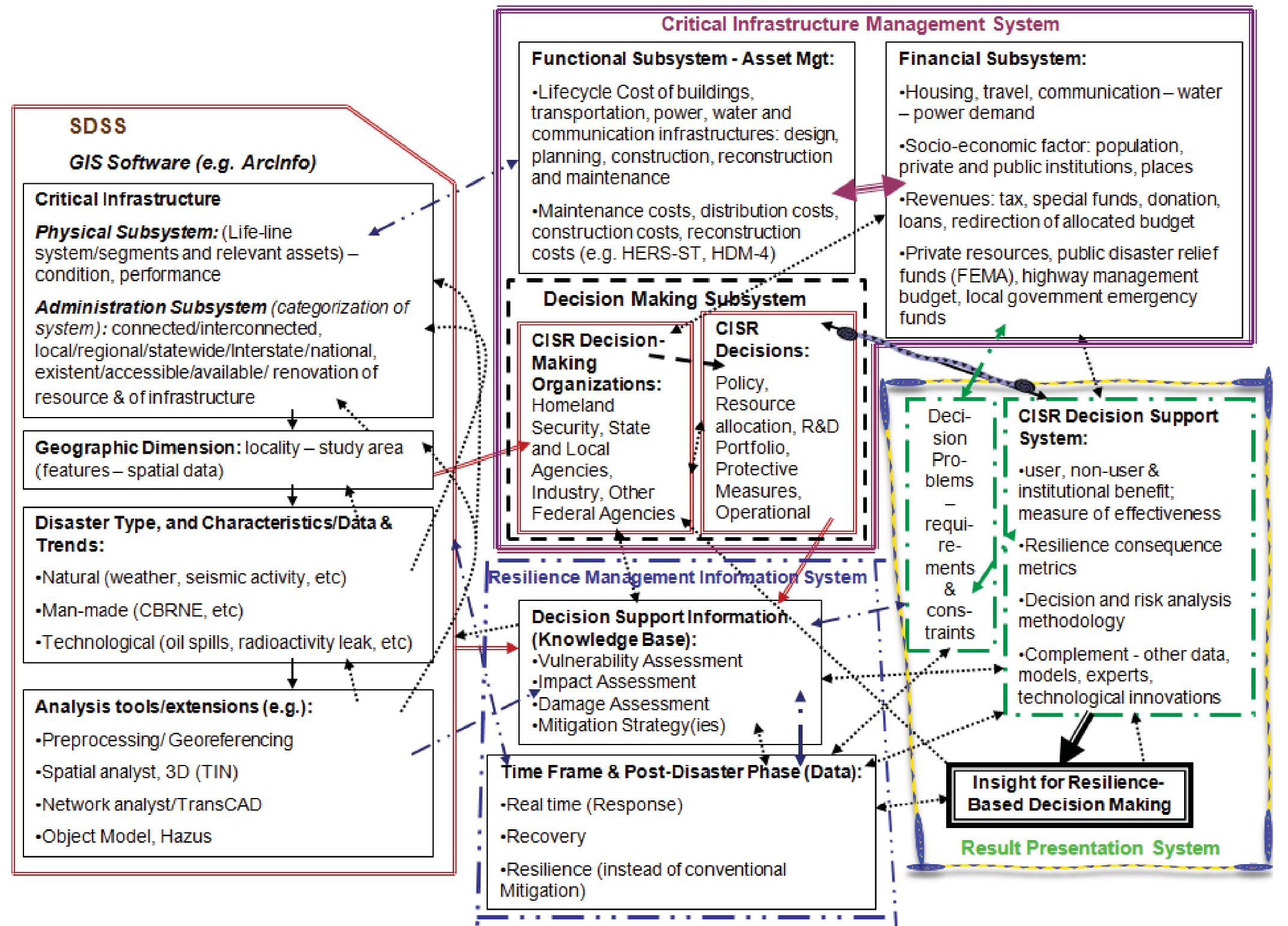 (PDF) Improving Resilience of Critical Infrastructure Systems Postdisaster