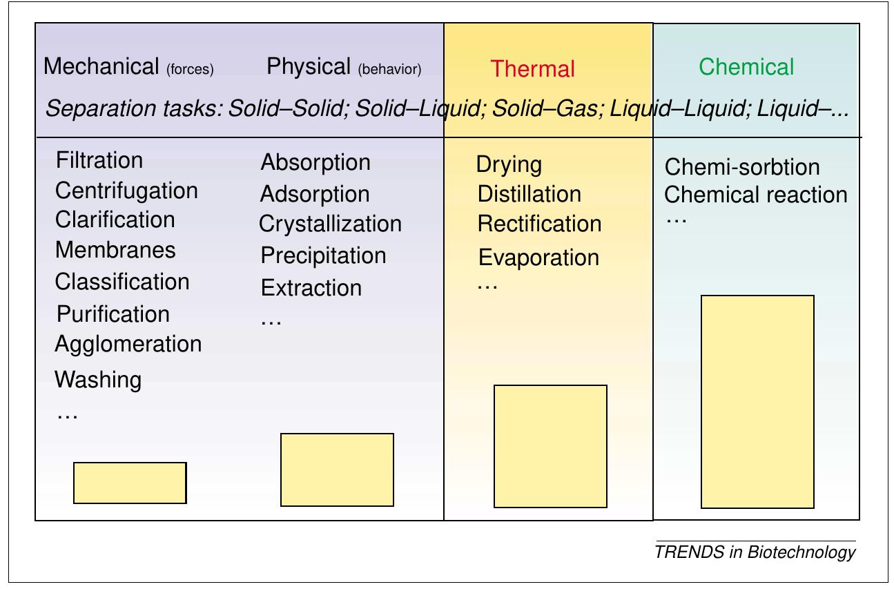 Mechanical Separation Example Figure 1 - from The bioseparation needs for tomorrow