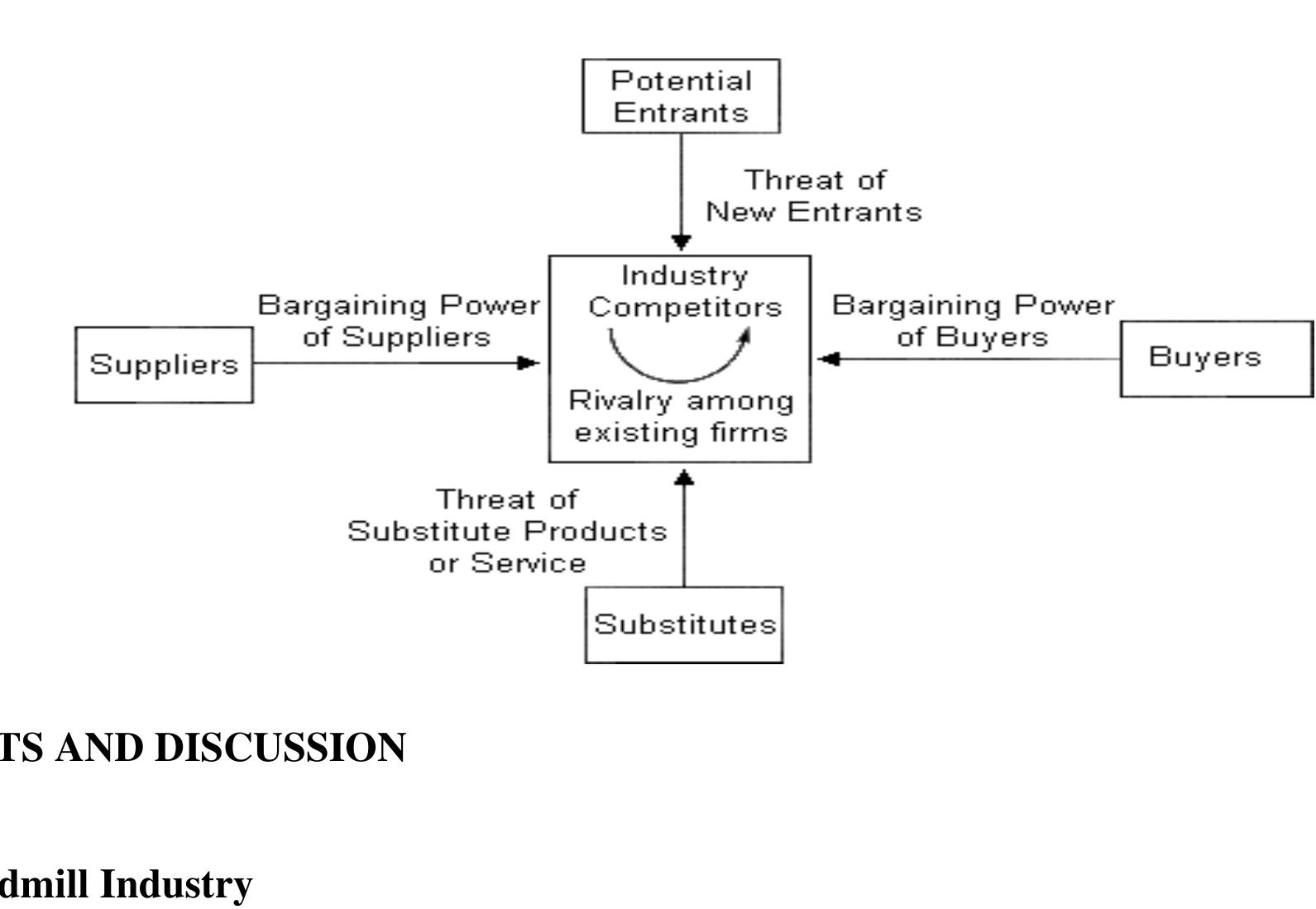 Michael porter’s five competitive forces model this includes