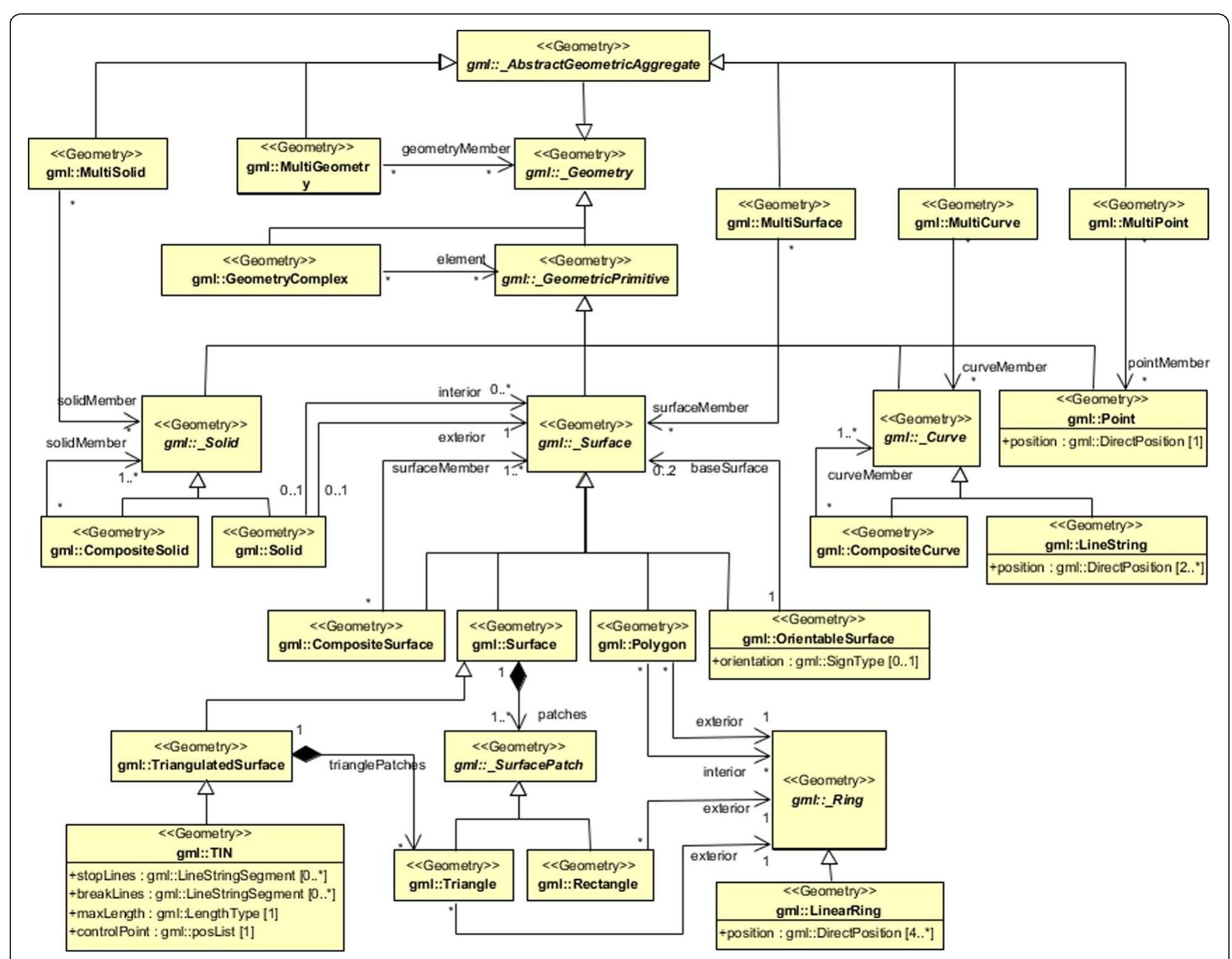 Figure 3 - from 3DCITYDB4BIM: A System Architecture for