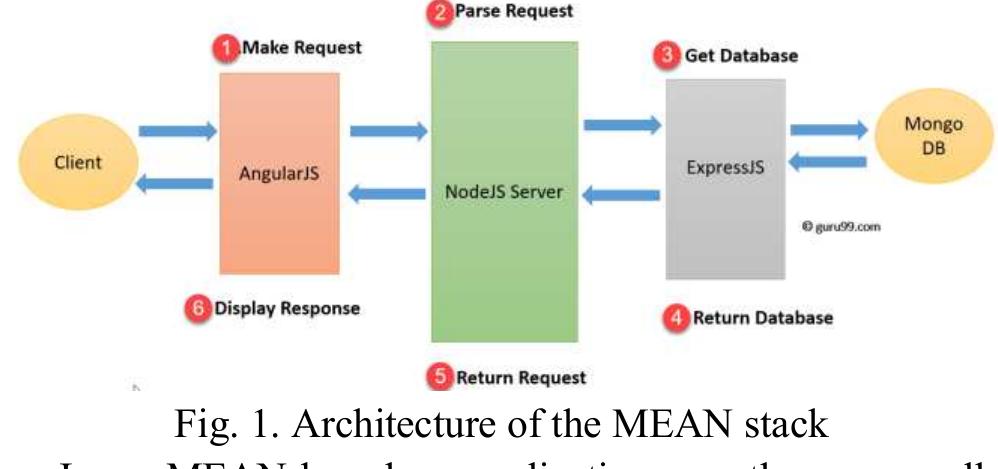 (PDF) Architecture of web applications based on Angular Framework: A ...