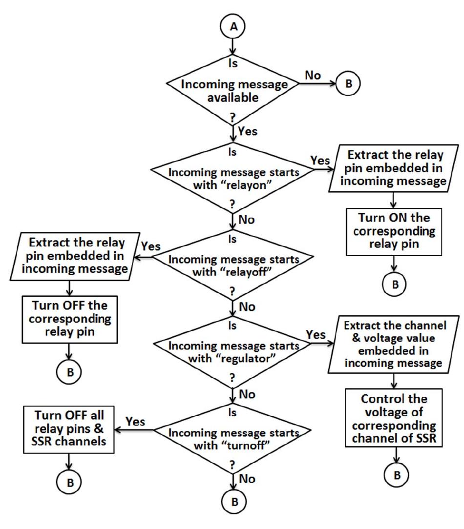 Flowchart of software implementation.