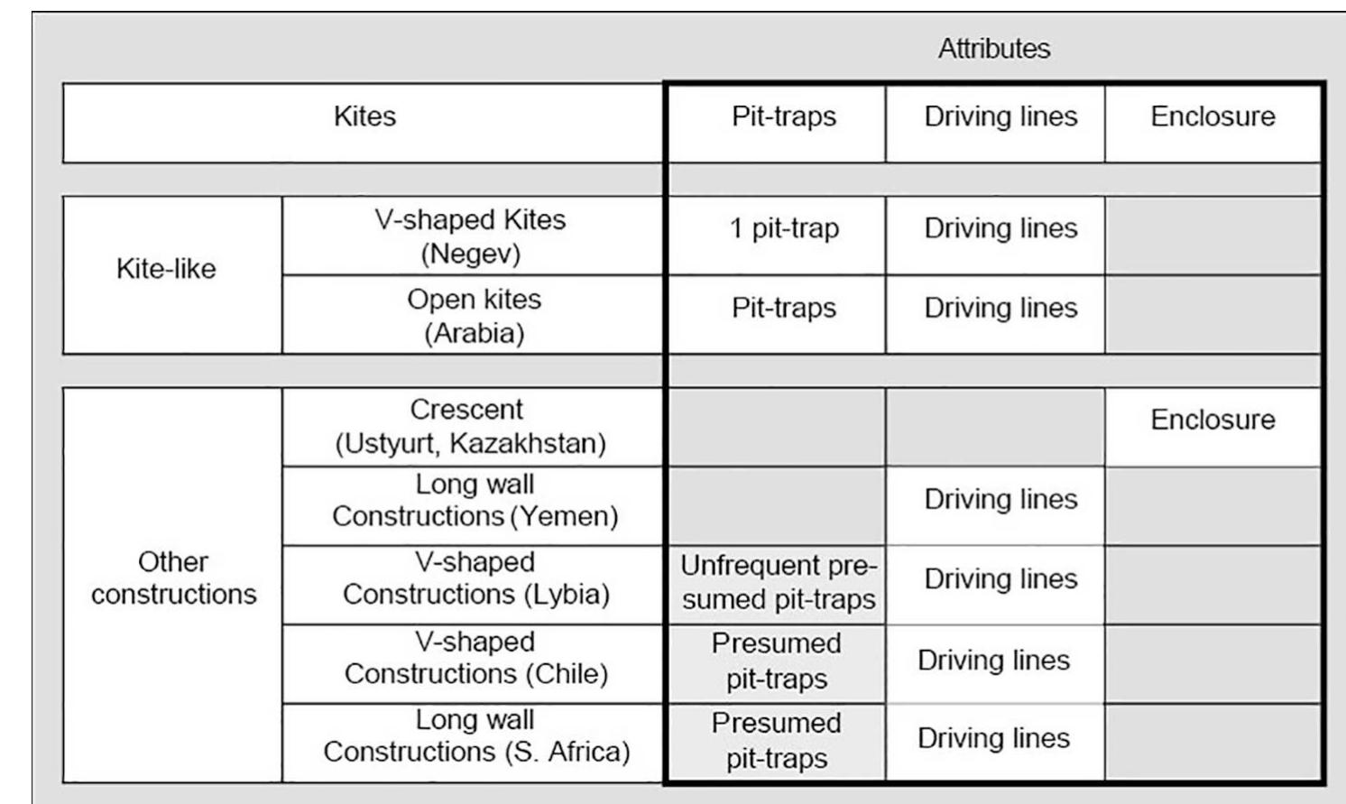 Fig. 1. Classification of mega-traps identified on satellite images. 