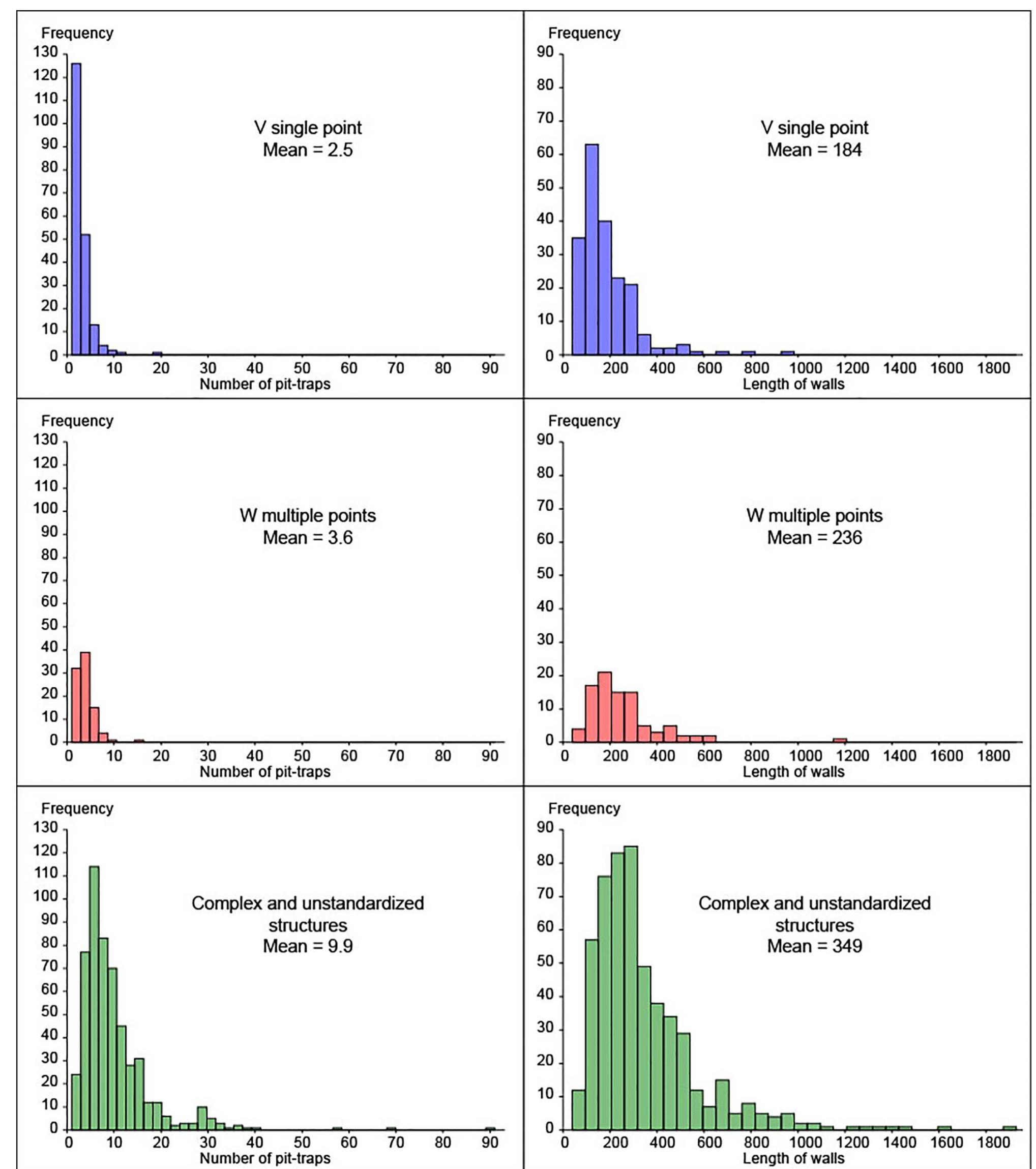 Fig. 7. Histograms of the number of pit-traps and the total cumulative length of open kite walls, according to shape. 