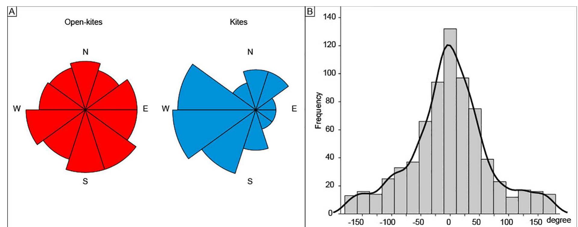 Fig. 9. Orientation of kites and open kites (A); Histogram of the angular differences between the orientation of open kites and slope orientation (B), see suppl mentary data, 4.  The specificities and size of open kites can be assessed by the number of pit-traps and by the total length of the walls forming them (Fig. 7). The number of pit-traps varies greatly and can be very high in complex and unstandardized open kites: about 100 of these structures comprise at least 15 pit-traps and this number can reach 91. The total cumulative length of walls exceeds 500 m for the largest but there are also smaller structures. The length of simple V- or W-shaped walls is sometimes less than 100 m. We observed that simple V-shaped kites often have more than one pit-trap, showing that contiguous pit-traps are very frequent.  The geographical range of the 835 recorded Arabian open kites 