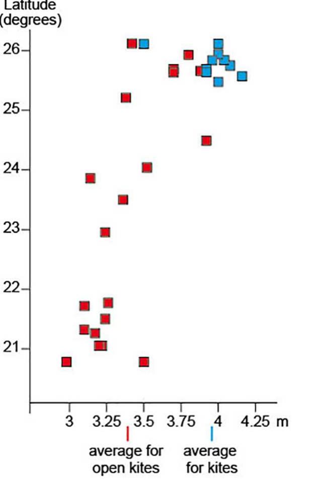 Fig. 8. Diameter of open kite pit-traps (red) and desert kite pit-traps (blue) according to latitude (supplementary data, 3). 