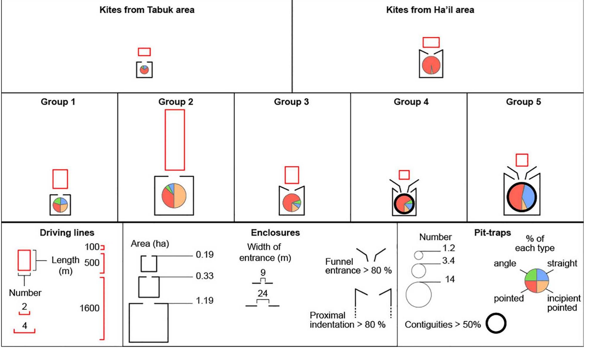 Fig. 19. Graphic representation of the central values of morphological variables of the kite groups; for each group, the red rectangle represents driving lines, the black figure enclosure size and the characteristics of the entrances and the central circle the number and proportions of each type of pit-traps (see legend below), 