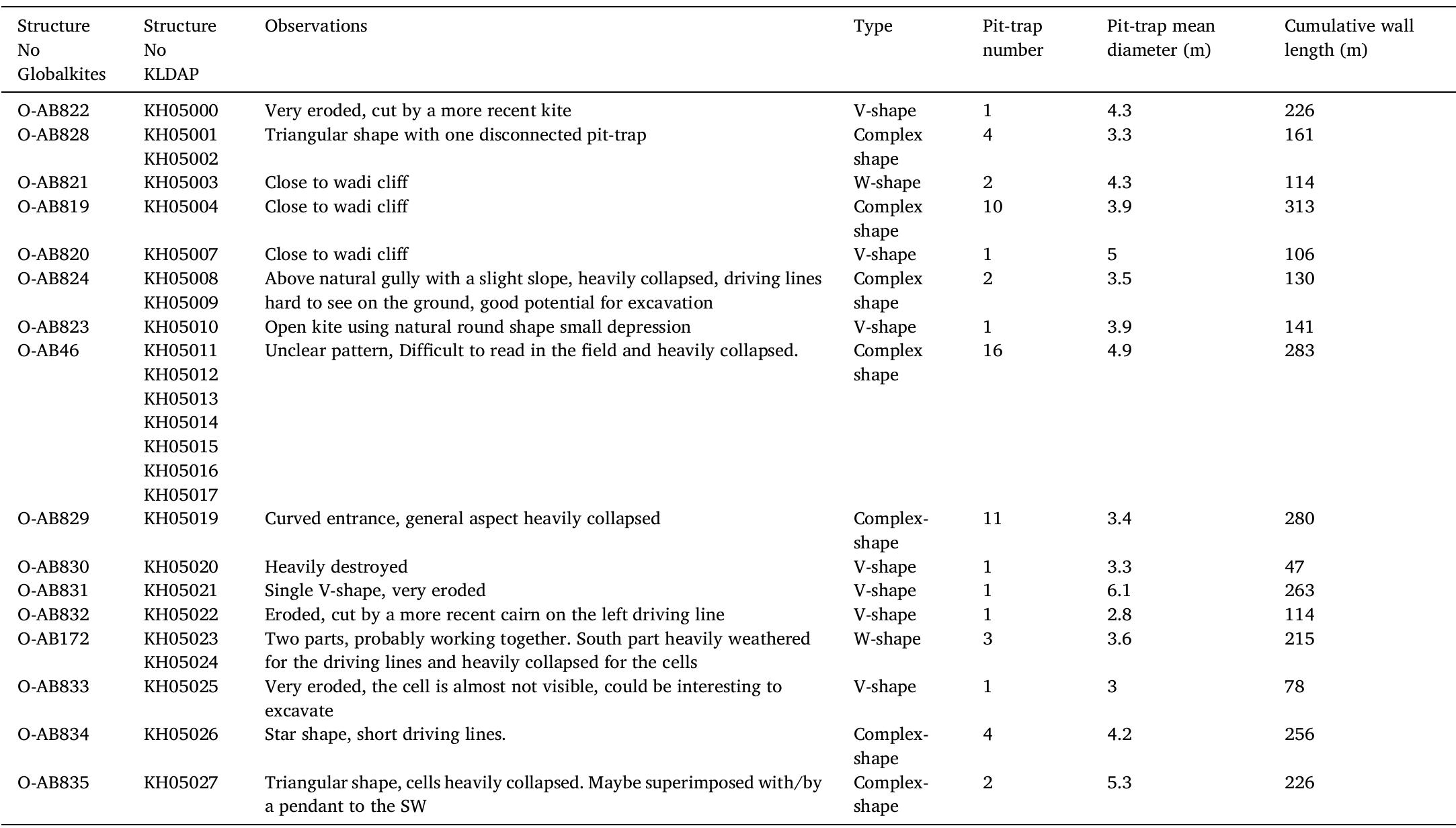 List and preliminary description of open kites observed in the field in Khaybar; the description in the field sometimes requires the subdivision of constructions, which explains why the KLDAP digitization can include several numbers for the same open kite.  The pit-traps in Khaybar open kites are generally located on a slope break at the edge of a natural escarpment. This configuration keeps the pit out of the animals’ sight when they are following the driving lines,  rather small enclosure-like spaces, and short driving lines, when they exist. The latter are short and never straight, generally following natural topographical features such as cliff edges, and natural landforms.  Table 1 