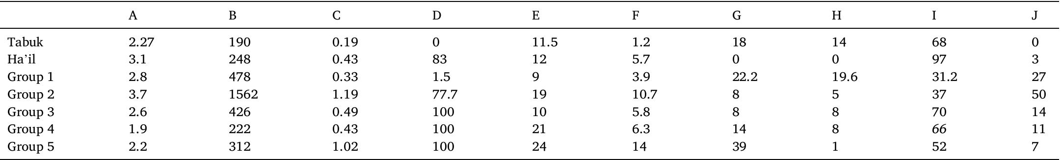 Central values (mean, median or frequency) of morphological variables used to compare kites in the regions of Ha’il et Tabuk with kites in clusters to the south of th general distribution sone of kites: A- Number of driving lines (mean); B- Mean length of driving lines (median); C- Surface of enclosures (median); D- Frequency c proximal indentations; E- Width of entrance (median); F- Number of pit-traps (mean); G- % of straight pit-traps; H- % of angle pit-traps; I- % of pointed pit-traps; J- % c incipient pointed pit-traps.  6. Discussion  more diffuse but the morphological families are nevertheless regional- ised. The well-known V-shaped kites of the Negev extend to the south and occupy an elongated area about 500 km long running north- northwest (Negev) south-southeast (Tabuk region). In this latter area, a small group of small kites can be related to the numerous kites found west of Harrat al-Shaam to Damascus (Group 1). Groups of star-shaped kites (including those in the vicinity of Ha’il), scattered to the east be- tween 27 and 30 degrees latitude, fill the space between the two large concentrations of Harrat al-Shaam and Harrat Khaybar, but are none- theless morphologically distinct from them. Examples of this group of kites (Group 3) are also found in the western half of Harrat al-Shaam. 