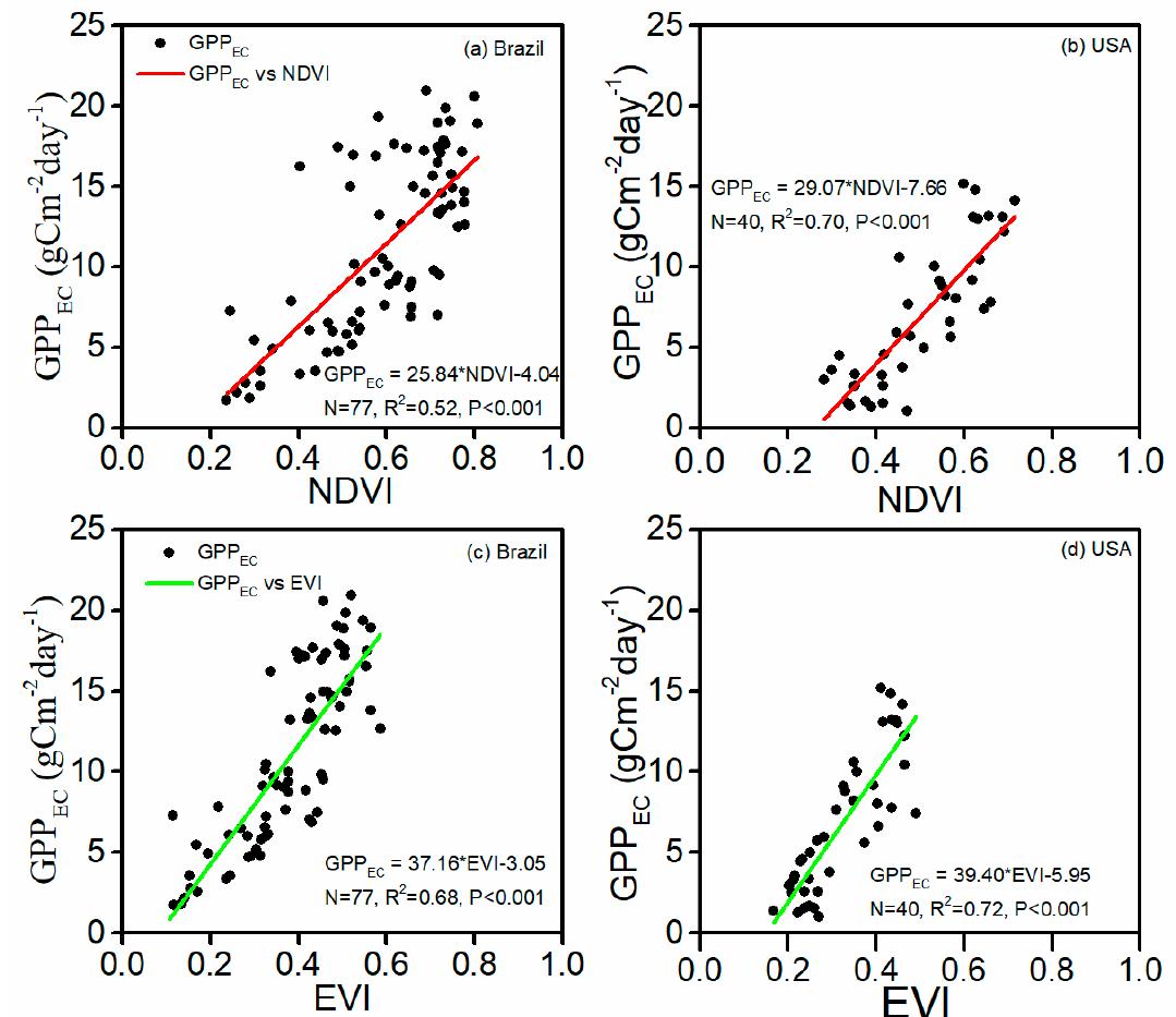 (PDF) Understanding the Land Surface Phenology and Gross Primary ...