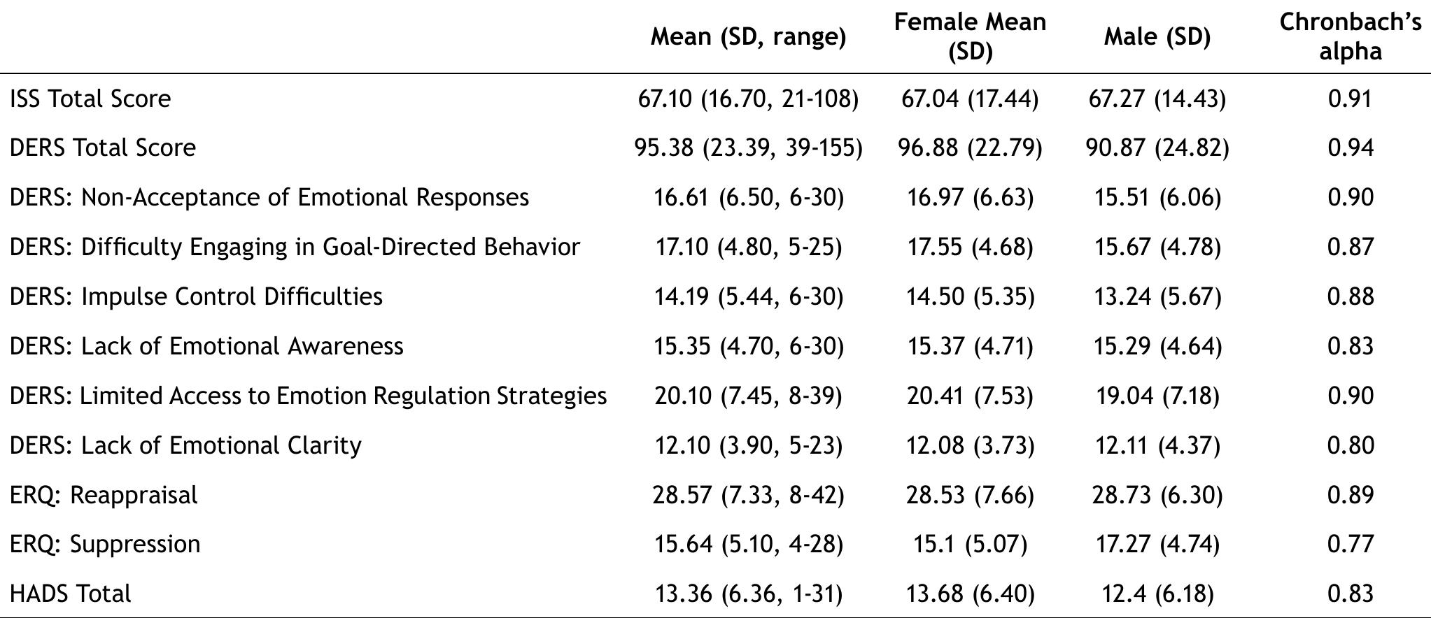 ISS: Inner Speech Scale; DERS: Difficulties in Emotion Regulation Scale; ERQ: Emotion Regulation Questionnaire; HADS: Hospital Depression and Anxiety Scale  Table 1 Descriptive Results and Reliability Information of Questionnaires  As can be observed in Table 1, the Inner Speech Scale presented adequate levels of internal consistency, with a Cronbach alpha of .91. Regarding the instruments that mea- sured ER and symptomatology, adequate levels of internal consistency were also observed. In the case of the DERS,  Investigating the relationship between inner speech and =-R produced mixed results. The ER difficulty hypothesis suggested that inner speech usage would be negatively as- 