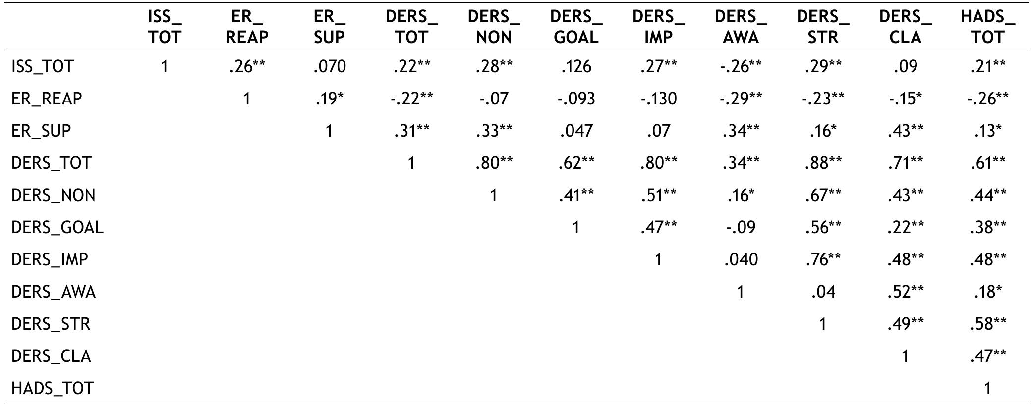 Table 2. Bivariate Correlations (Pearson)  ** Correlation is significant at the 0.01 level (2-tailed). * Correlation is significant at the 0.05 level (2 tailed).  © ROPPELAUION IS SIStHTICalit al Le U.UT LEVEL (LZ-LANCO), COPPClatlOnl Is SISTHTICalit al Ue U.UI LeVel (ZL Late),  ISS_TOT = Inner Speech Scale Total; ERQ_REAP = Reappraisal subscale; ERQ_SUP = Suppression Subscale; DERS_TOTAL = Difficulties ir Emotion Regulation Scale total score; DERS_NON = Non-Acceptance of Emotional Responses subscale; DERS_GOA = Difficulties Engagins in Goal Directed Behaviour Scale; DERS_IMP = Impulse Control Difficulties Subscale; DERS_AWA = Lack of Emotional Awareness Subscale DERS_STR = Limited Access to Emotion Regulation Strategies Subscale; DERS_CLA = Lack of Emotional Clarity Subscale; HADS_TOT = Hospita  Anxiety and Depression Scale. 