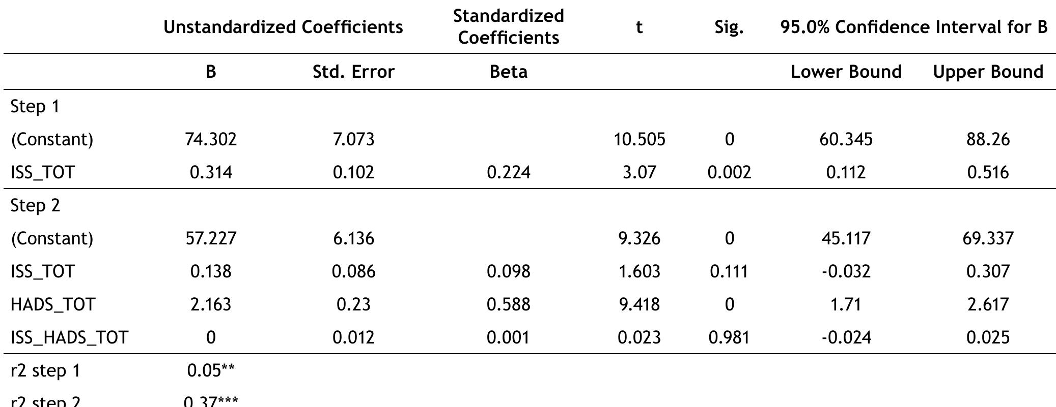 Table 3 Regression Models for Inner Speech and DERS total score.  a Dependent Variable: DERS_TOT ISS_TOT = Inner Speech Scale Total; DERS_TOTAL = Difficulties in Emotion Regulation Scale total score; HADS_TOT = Hospital Anxiety and Depression Scale. 