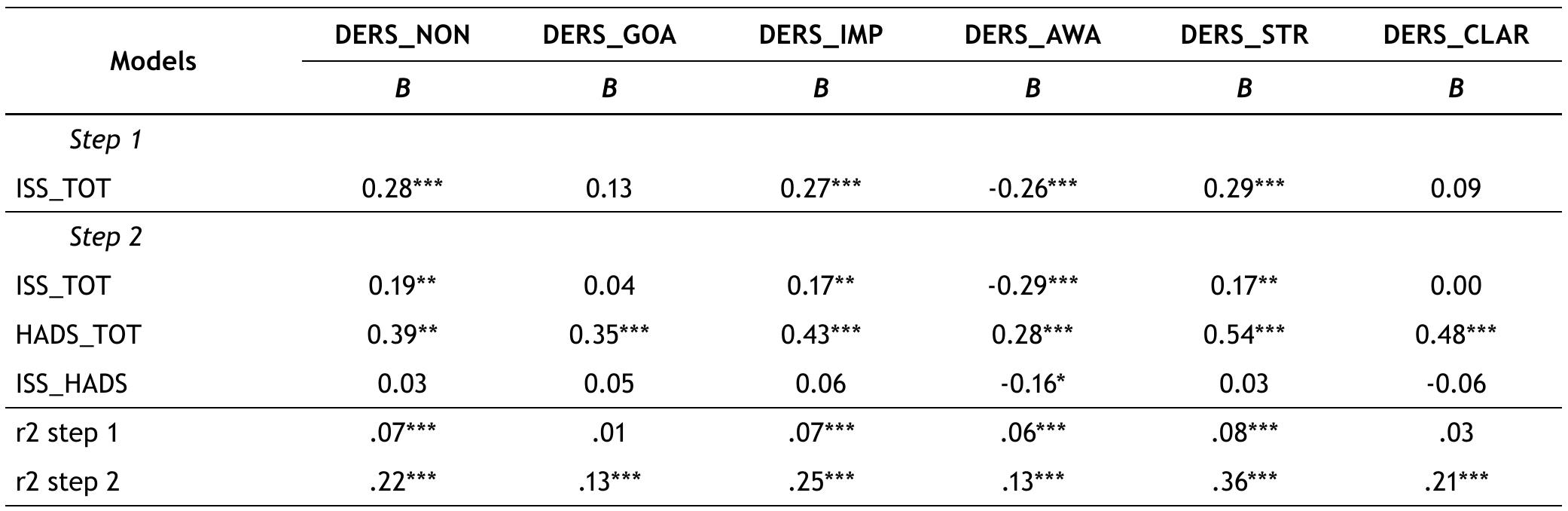 * p< .05; ** p< .01; *** p< .001 ISS_TOT = Inner Speech Scale Total; DERS_NON = Non-Acceptance of Emotional Responses subscale; DERS_GOA = Difficulties Engaging in  Goal Directed Behaviour Scale; DERS_IMP = Impulse Control Difficulties Subscale; DERS_AWA = Lack of Emotional Awareness Subscale; DERS_STR = Limited Access to Emotion Regulation Strategies Subscale; DERS_CLA = Lack of Emotional Clarity Subscale; HADS_TOT = Hospital  Anxiety and Depression Scale.  Table 4 Regression Models for Inner Speech and DERS Subscales 