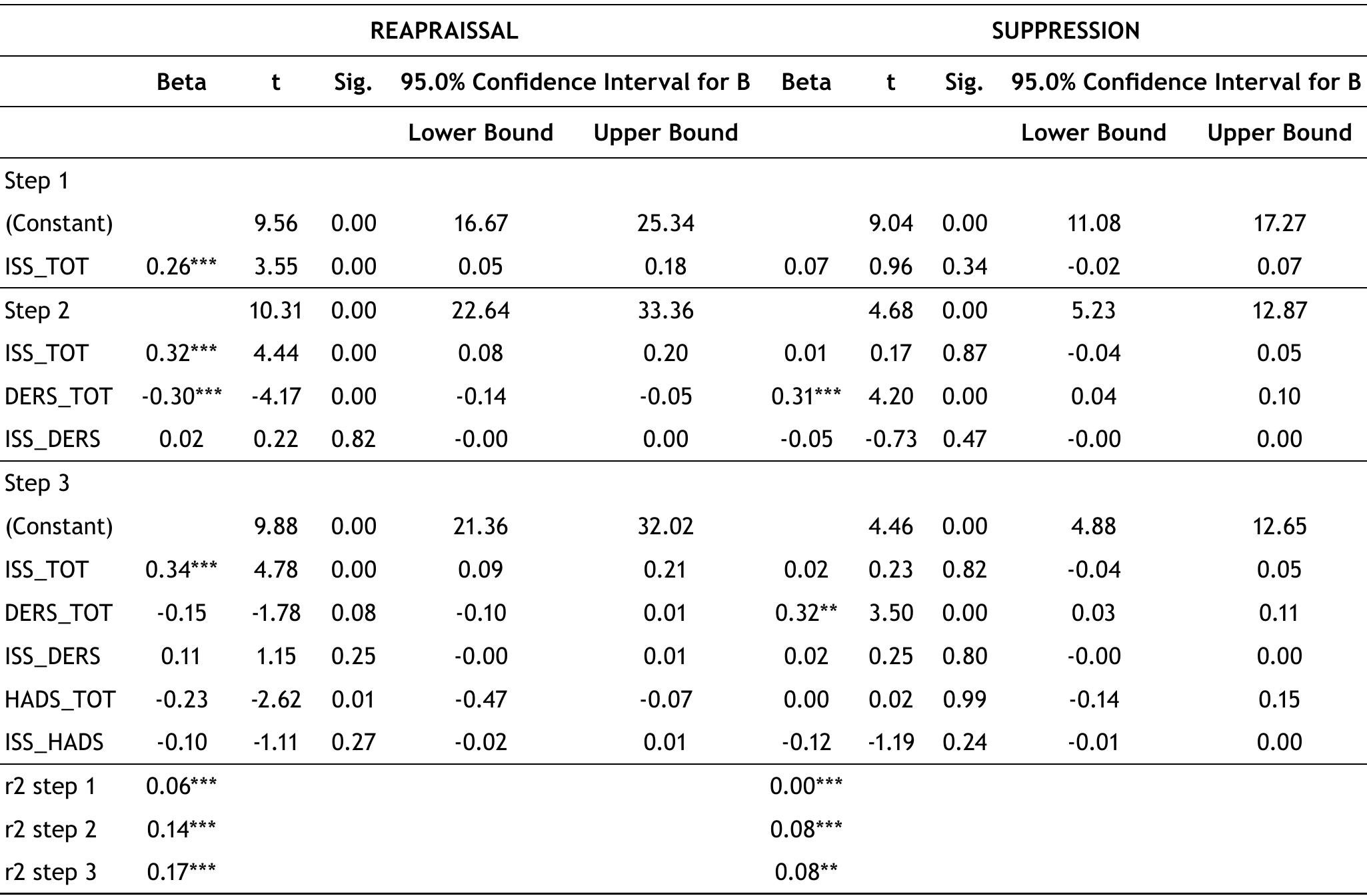 Table 5 Regression Models for Inner Speech and Emotion Regulation Strategies  *** Correlation is significant at the 0.001 level (2-tailed), ** Correlation is significant at the 0.01 level (2-tailed) ISS_TOT = Inner Speech Scale Total; DERS_TOTAL = Difficulties in Emotion Regulation Scale total score; HADS_TOT = Hospital Anxiety anc Depression Scale. 